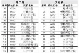 今年可能降分录取的2本学校有那些?