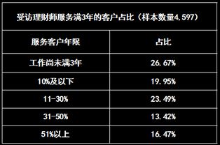 金融理财经理工资收入多少