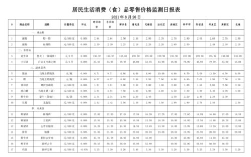 8月26日滨州居民主要生活消费品价格分析日报