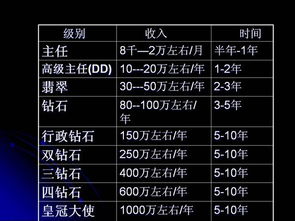 关于安利公司的各个等级划分，还有与其对应的分红比例是多少，?越具体越好~谢谢啦~~~~80分.~不墨迹.