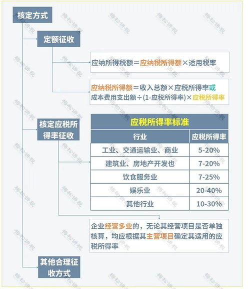 警惕 核定征收被查 税局刚通知 即日起,这样操作 引火上身