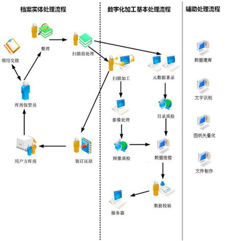 新乡档案数字化方案 新乡档案数字化 