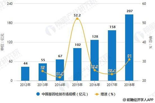 目前基因检测行业发展前景怎么样啊？