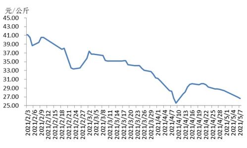 10年前半年生猪行情怎么样大家能分析一下吗