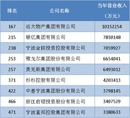 宁波有哪些企业是世界500强