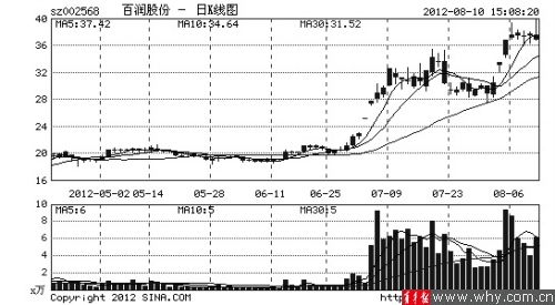 利润分配中：送、转、派、配的含义？