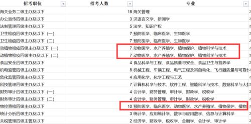 上海海关录用91人,上海海关学院登顶,南农表现亮眼,同济无一人