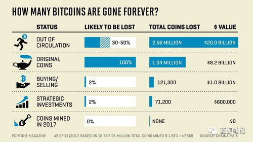 400万比特币丢失,如今流通中的比特币占比是多少？