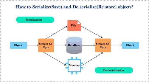 java类序列化有什么用(java对象序列化和反序列化)