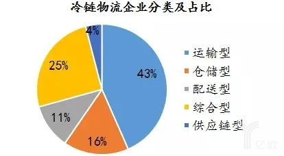 深度丨看懂冷链物流,消费升级更有底气