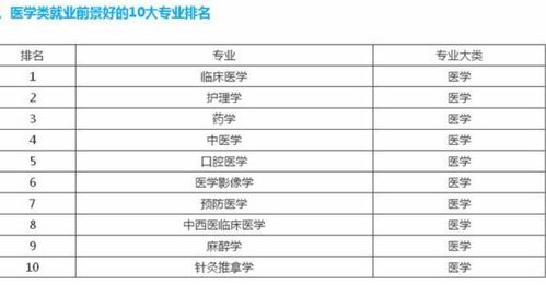 医学类就业前景好的几大专业,口腔医学热度下降,榜首依然稳固