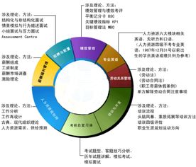 人力资源培训与开发的主要内容，人事六大模块是什么