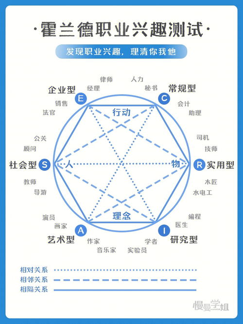 110思维卡片 霍兰德职业兴趣测试,找啥工作 