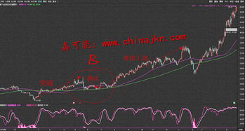 如何确认股价已经突破60均线