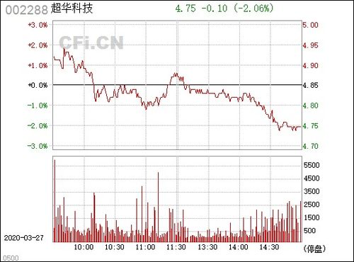 超华科技股票,超华科技股票：股价飙升，投资者热衷追捧