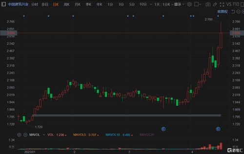 中国北大荒盘中异动 股价大涨5.36%