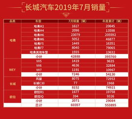 长城汽车7月销量突破6万辆 同比大增11.09