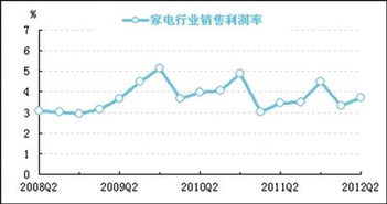 我想问一下，销售利润率中利润总额和营业收入逐年增加，但销售利润率却逐年下降，是什么原因？