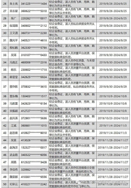 行业违规 上海这50名房地产经纪从业人员拟被列入 黑名单