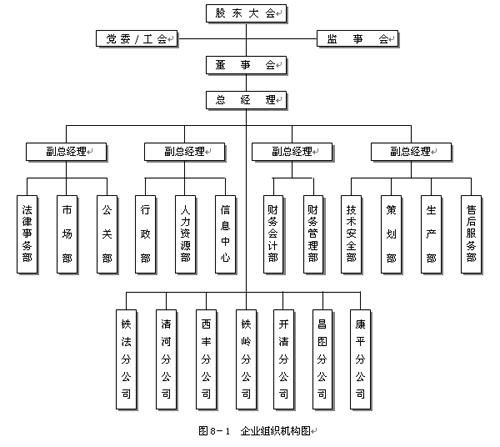 如何设置公司组织框架