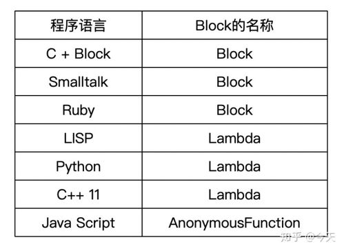 伪代码block转换成程序流程图 底层原理 Block知识总结