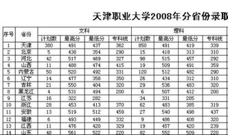 天津职业大学录取分数线，天津职业大学分数线2021