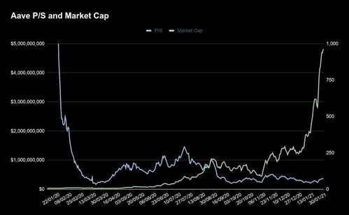  aave币走势, Aave币:深度解析当前走势和未来可能性。 快讯