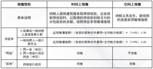 跨区提供建筑服务，未在当地预缴税款，是否会被处罚，如何处罚？