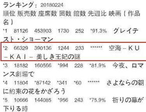妖猫传日本首映排片第2票房低迷评分仅2.9 观众说不理解故事剧情 