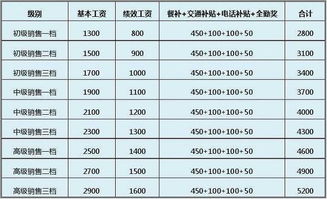 销售行业底薪那么低，还不管吃、休，真的能赚到钱吗？？？如果卖不出去东西，底薪那么又低，吃住都够悬，