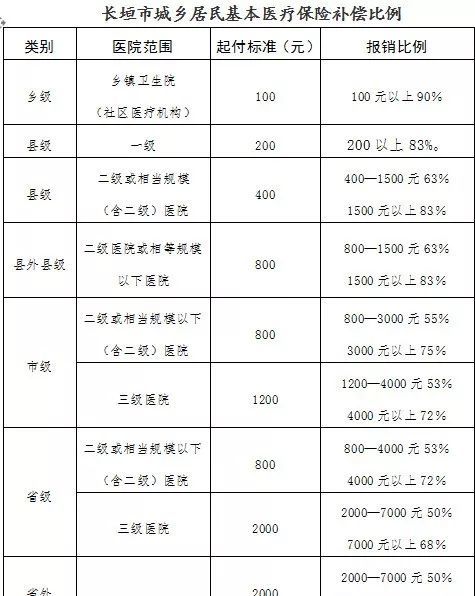 长垣医保报销比例(长垣市城乡居民医疗保险)