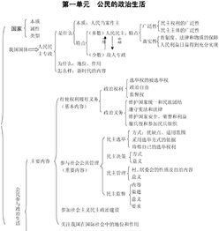 政治必修一知识点(政治必修一知识点整理思维导图)