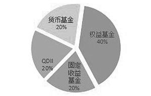 积极型投资者有那些限制