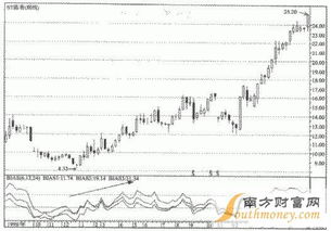 BIAS在股票中怎么运用和计算呢？