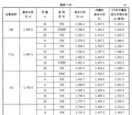 请问外径为19.05的UNF螺纹是应该标注1/2-20UNF-2A还是标注3/4-20UNF-2A啊