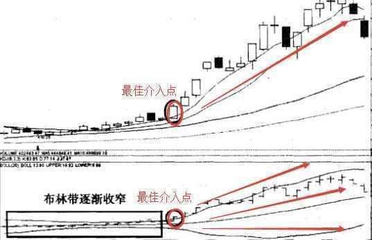 boll指标的上轨被其k线图击穿是好是坏