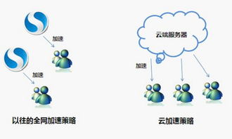 云加速的云加速就是将全网加速搬到服务器上(浏览器云加速提取服务器)