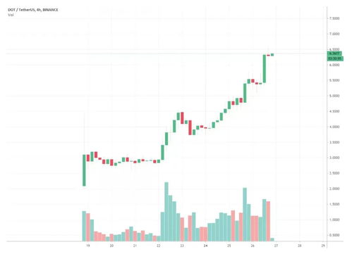 dot波卡币未来价格走势预测分析,dot波卡币