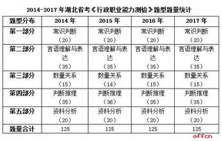 2017湖北公务员考试行测解读 难度略增,考查重点突出