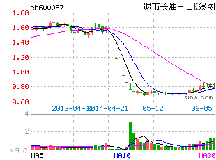 2021年4月11日，上交所发布公告，因*ST长油连续四年亏损，决定终止其股票上市交易。*ST长油退市警示投资