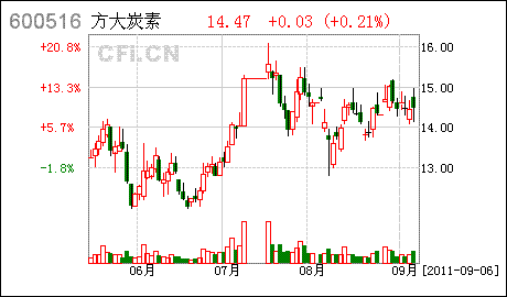 金钼股份估值在多少价位？我16.4买入的金钼股份，后期如何操盘？现在可否补仓？