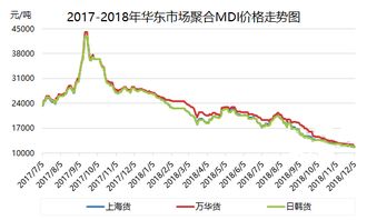 上海亨斯迈2023年9月聚合MDI价格环比稳定