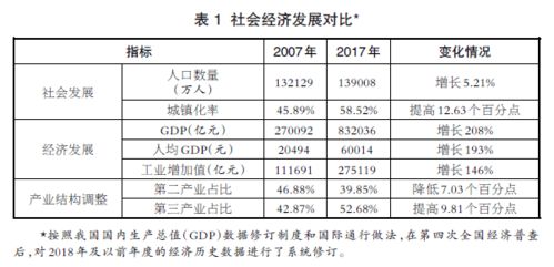 七人普数据哪些是你的关注点