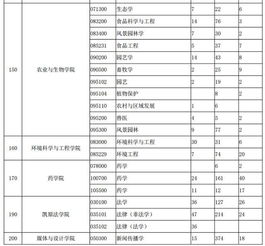 高校各专业研究生招录比一览表 超长超详细帖 