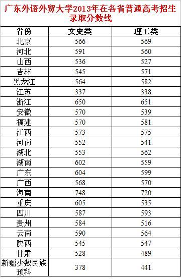 广东外语外贸大学的分数线是多少 