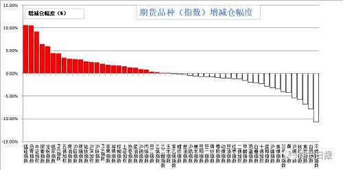 现货如何看减仓增仓？