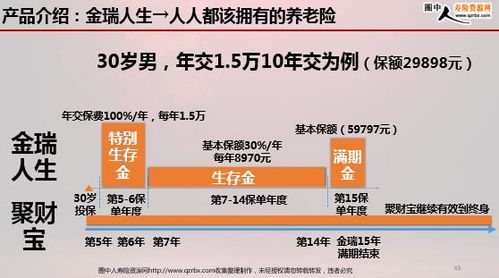 平安金瑞人生养老险每年投1.5万,交10年保险可靠吗 (双被保险人养老险)