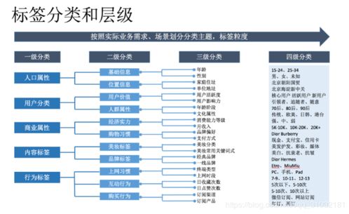 用户画像体系介绍汇总