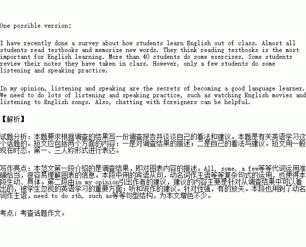 书面表达最近.你随机调查了你校50名同学的课外英语学习现状.请你就此用英语写一篇短文.在英语课上进行汇报.谈谈你的看法和建议.注意 1 文章必须包括图表中四项内容 