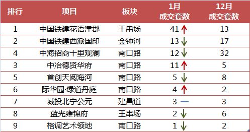 意外了 天津全市就这个区,没掉量